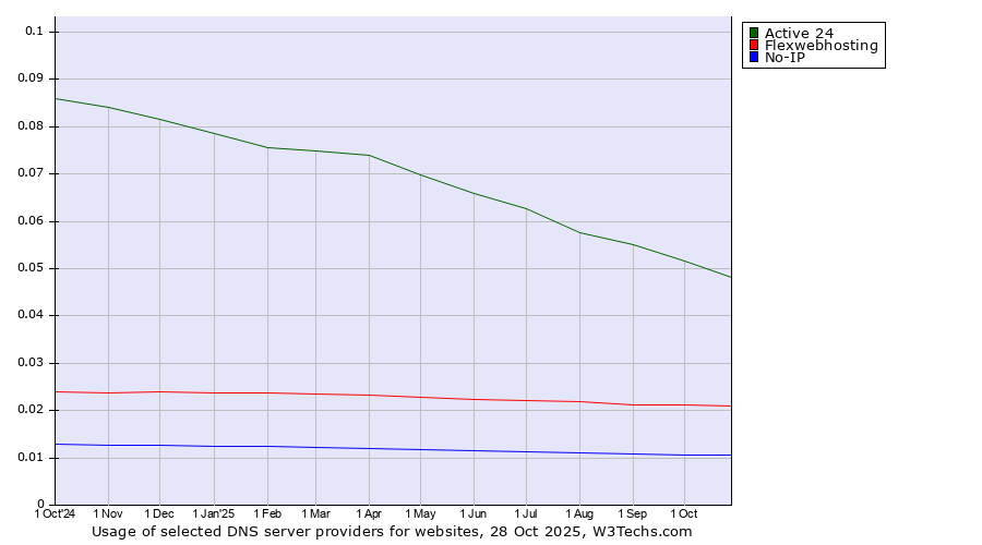 Historical trends in the usage of Active 24 vs. Flexwebhosting vs. No-IP