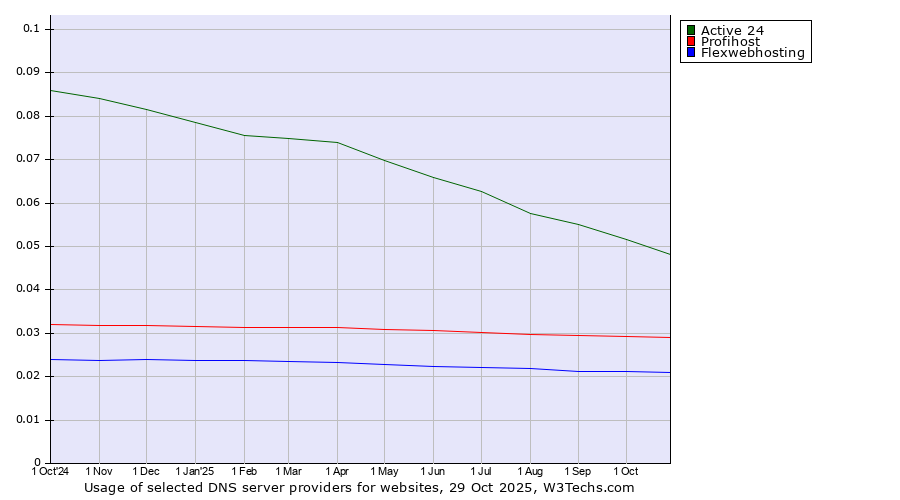 Historical trends in the usage of Active 24 vs. Profihost vs. Flexwebhosting