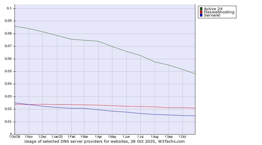 Historical trends in the usage of Active 24 vs. Flexwebhosting vs. Serverel