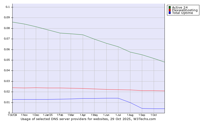 Historical trends in the usage of Active 24 vs. Flexwebhosting vs. Total Uptime