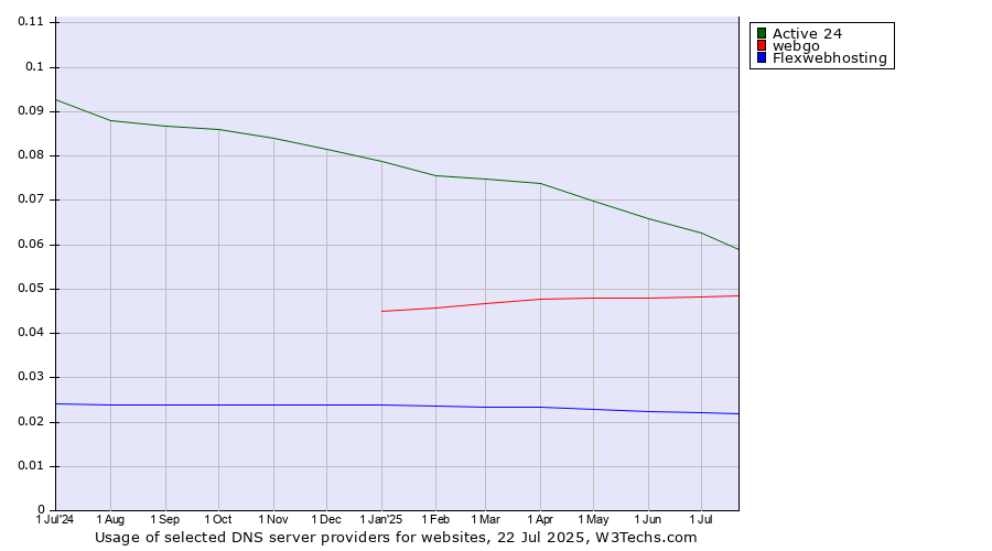 Historical trends in the usage of Active 24 vs. webgo vs. Flexwebhosting