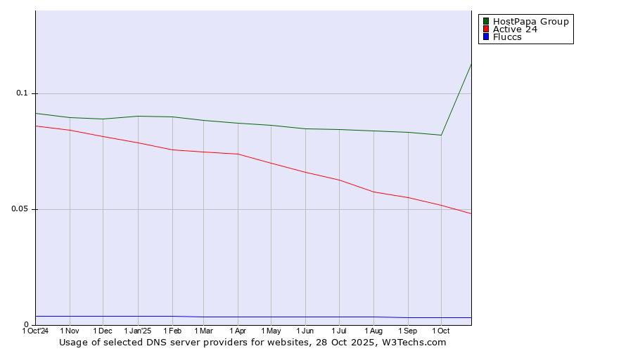 Historical trends in the usage of HostPapa Group vs. Active 24 vs. Fluccs
