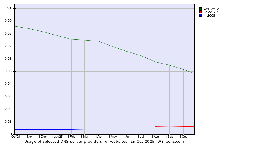 Historical trends in the usage of Active 24 vs. Level27 vs. Fluccs