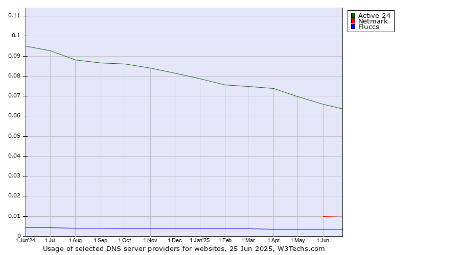 Historical trends in the usage of Active 24 vs. Netmark vs. Fluccs