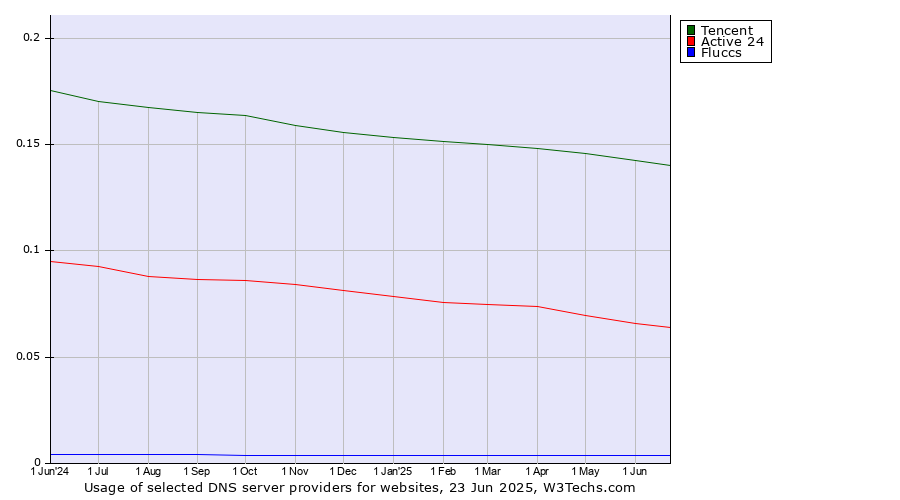 Historical trends in the usage of Tencent vs. Active 24 vs. Fluccs
