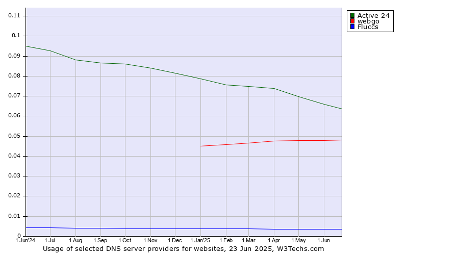 Historical trends in the usage of Active 24 vs. webgo vs. Fluccs