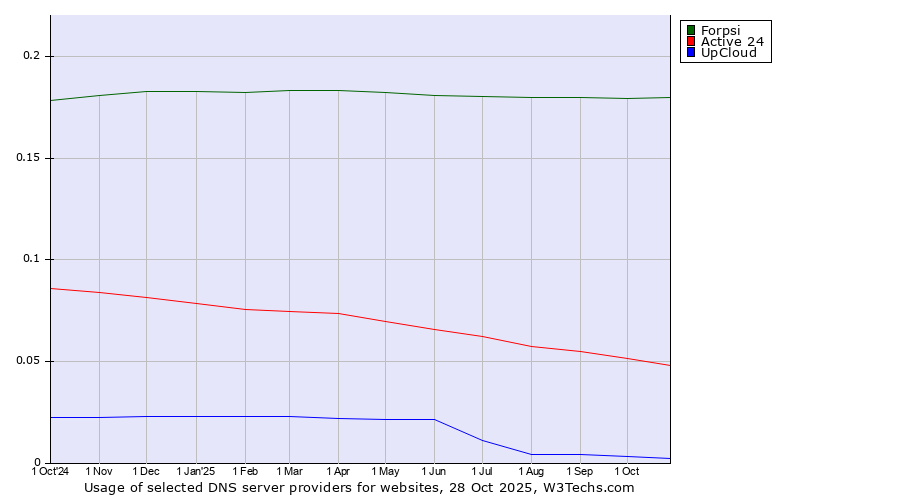 Historical trends in the usage of Forpsi vs. Active 24 vs. UpCloud