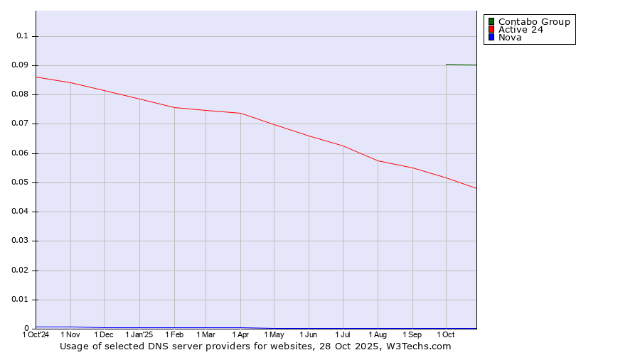 Historical trends in the usage of Contabo Group vs. Active 24 vs. Nova