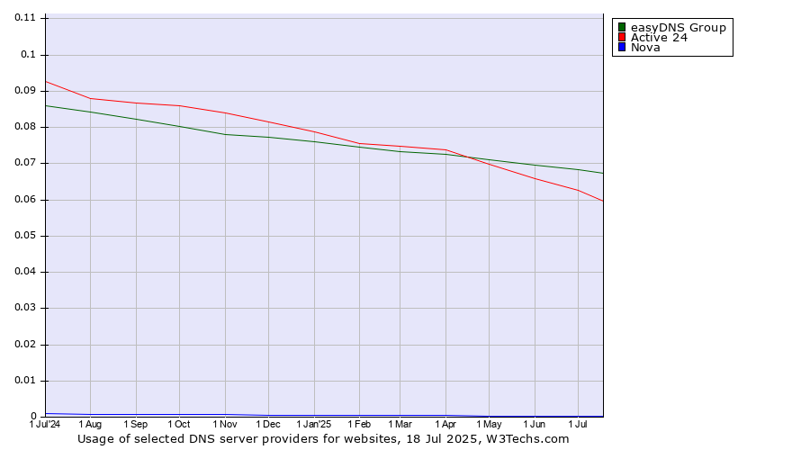 Historical trends in the usage of easyDNS Group vs. Active 24 vs. Nova