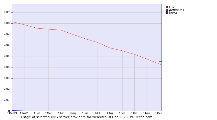 Historical trends in the usage of Loading vs. Active 24 vs. Nova