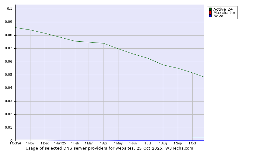 Historical trends in the usage of Active 24 vs. Maxcluster vs. Nova
