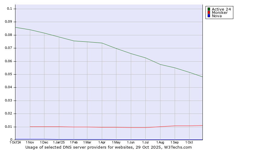 Historical trends in the usage of Active 24 vs. Moniker vs. Nova