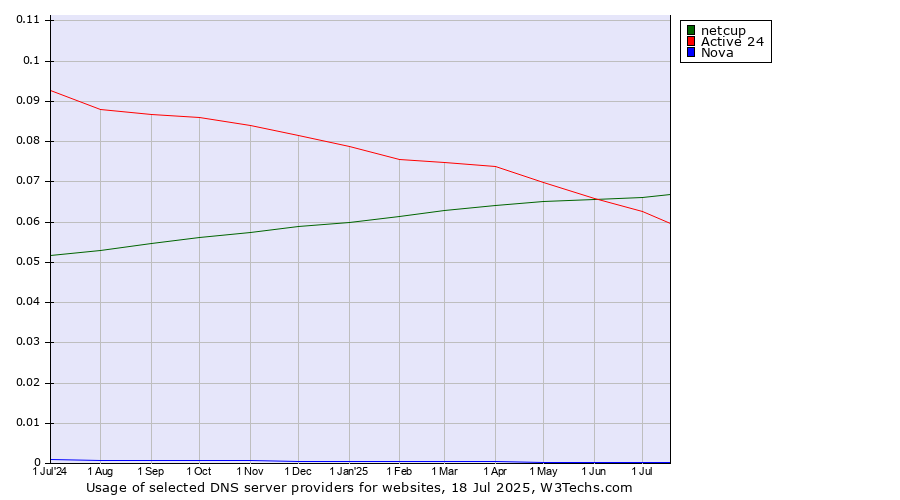 Historical trends in the usage of netcup vs. Active 24 vs. Nova