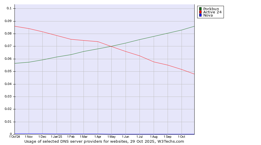 Historical trends in the usage of Porkbun vs. Active 24 vs. Nova