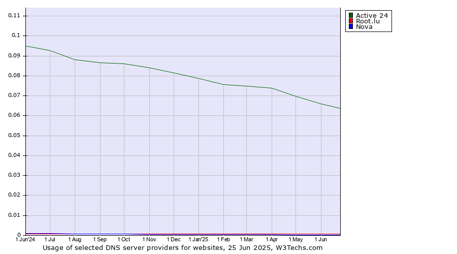 Historical trends in the usage of Active 24 vs. Root.lu vs. Nova
