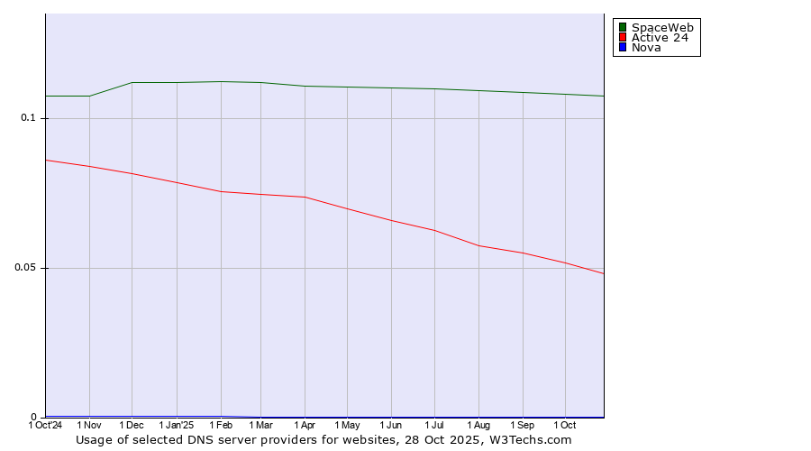 Historical trends in the usage of SpaceWeb vs. Active 24 vs. Nova