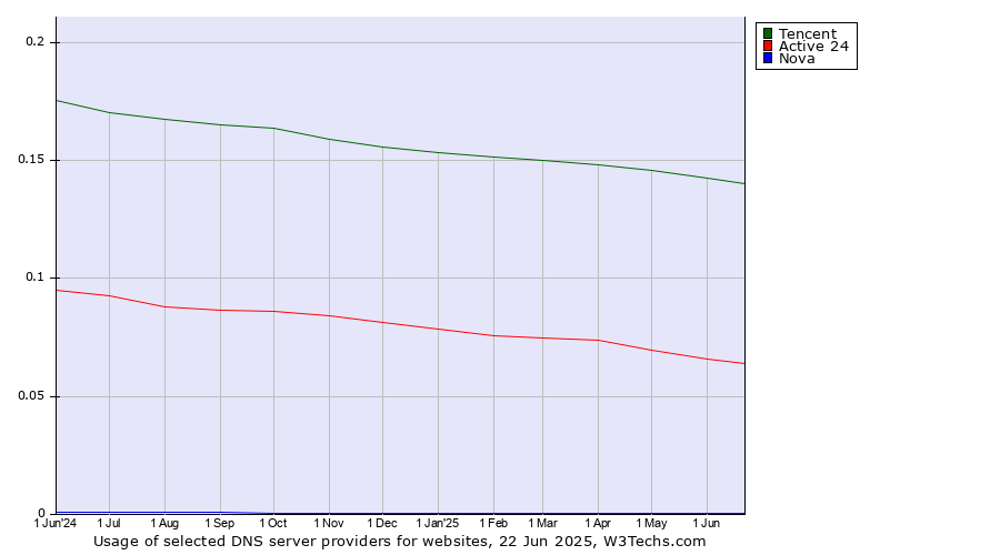 Historical trends in the usage of Tencent vs. Active 24 vs. Nova