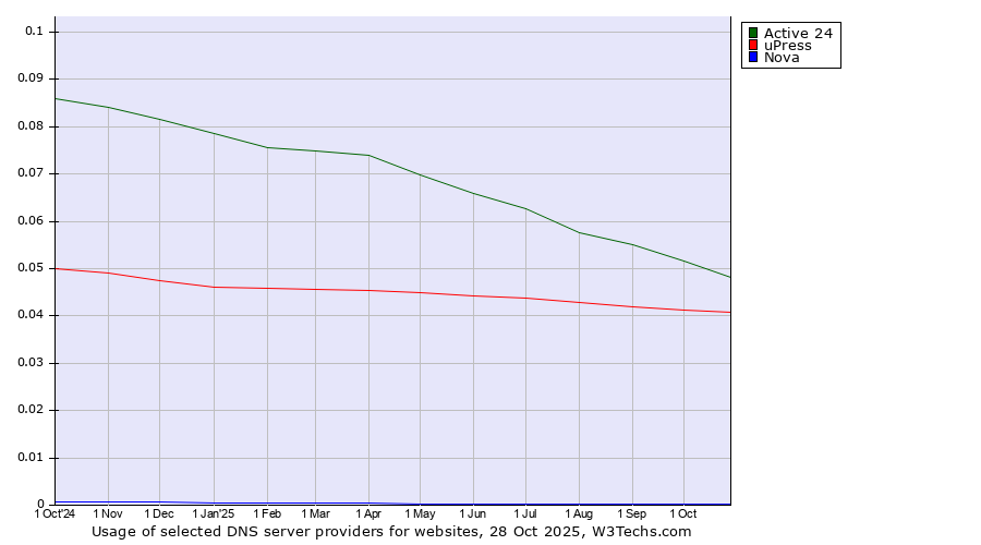 Historical trends in the usage of Active 24 vs. uPress vs. Nova