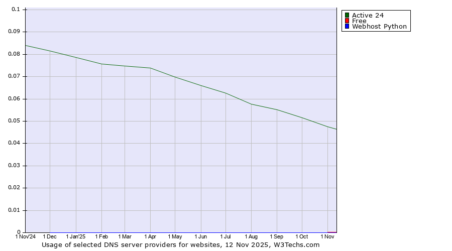 Historical trends in the usage of Active 24 vs. Free vs. Webhost Python