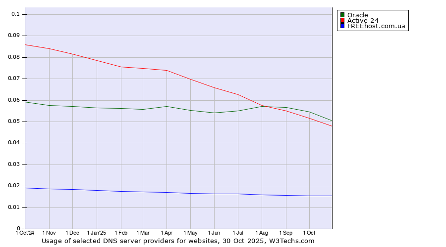 Historical trends in the usage of Oracle vs. Active 24 vs. FREEhost.com.ua