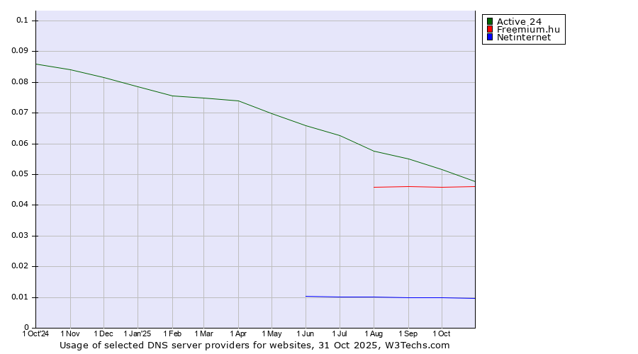 Historical trends in the usage of Active 24 vs. Freemium.hu vs. Netinternet