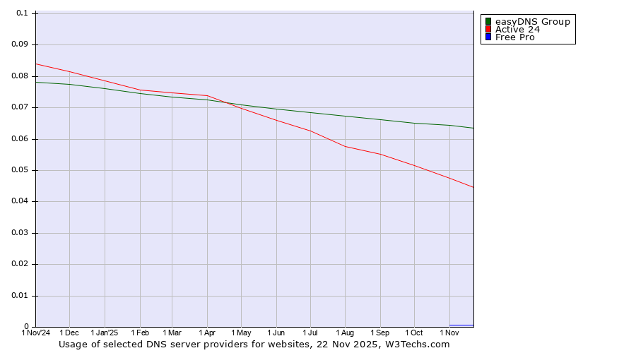 Historical trends in the usage of easyDNS Group vs. Active 24 vs. Free Pro