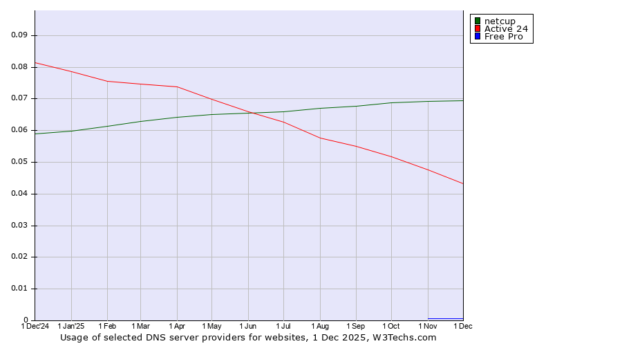 Historical trends in the usage of netcup vs. Active 24 vs. Free Pro