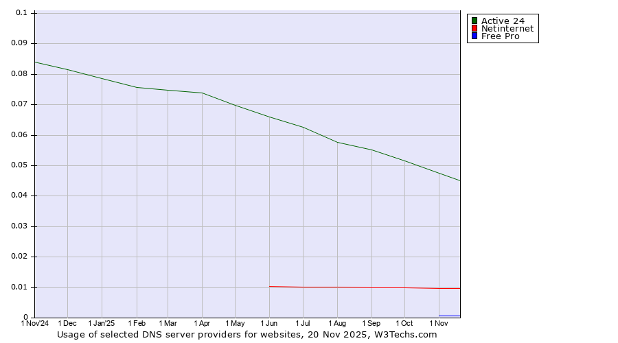 Historical trends in the usage of Active 24 vs. Netinternet vs. Free Pro
