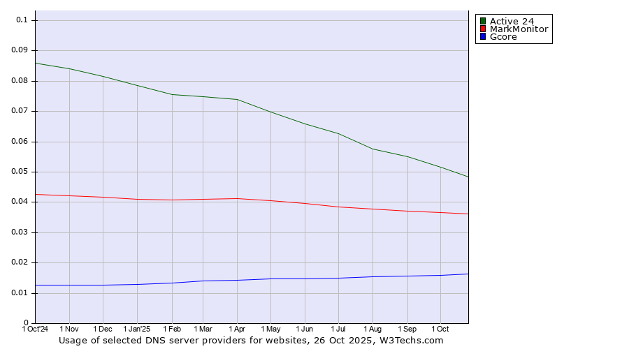 Historical trends in the usage of Active 24 vs. MarkMonitor vs. Gcore