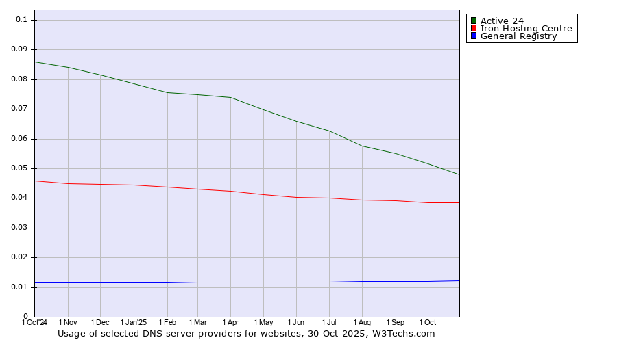 Historical trends in the usage of Active 24 vs. Iron Hosting Centre vs. General Registry