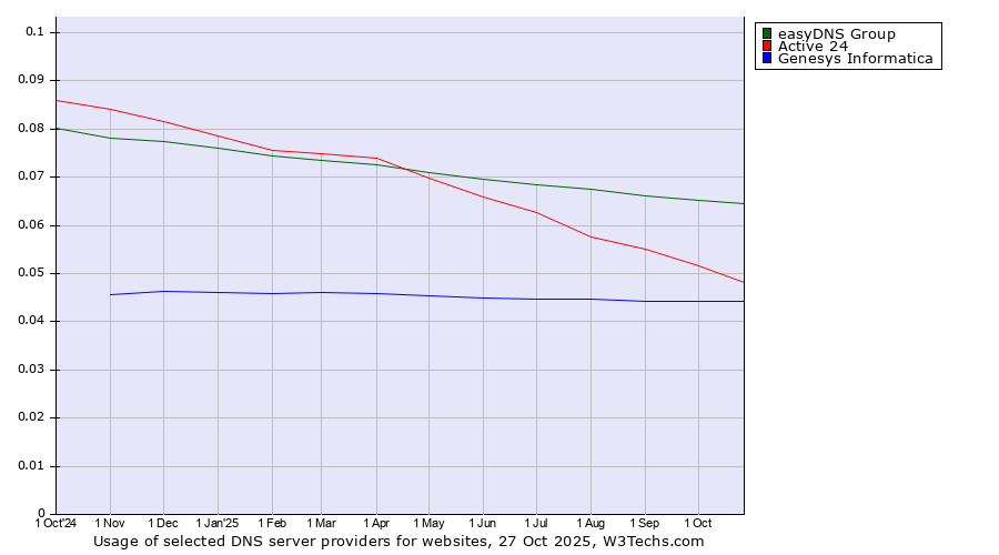 Historical trends in the usage of easyDNS Group vs. Active 24 vs. Genesys Informatica