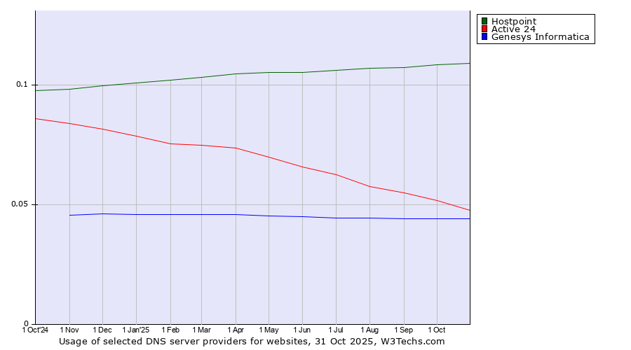 Historical trends in the usage of Hostpoint vs. Active 24 vs. Genesys Informatica