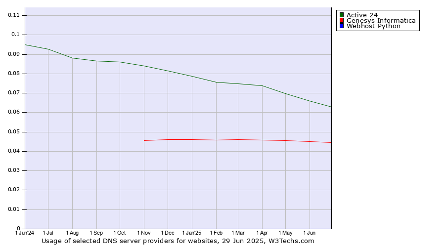 Historical trends in the usage of Active 24 vs. Genesys Informatica vs. Webhost Python