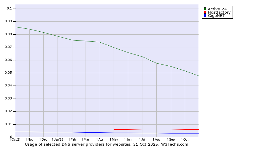 Historical trends in the usage of Active 24 vs. Hostfactory vs. GigeNET