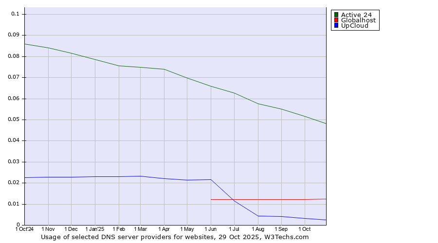 Historical trends in the usage of Active 24 vs. Globalhost vs. UpCloud