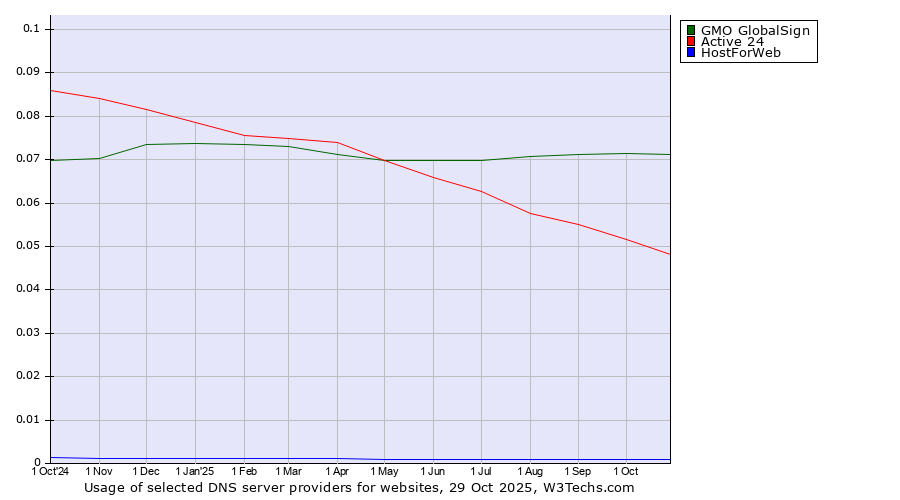 Historical trends in the usage of GMO GlobalSign vs. Active 24 vs. HostForWeb