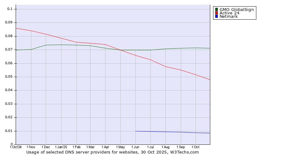 Historical trends in the usage of GMO GlobalSign vs. Active 24 vs. Netmark
