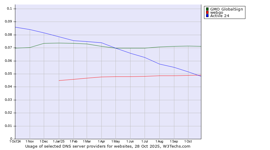 Historical trends in the usage of GMO GlobalSign vs. webgo vs. Active 24