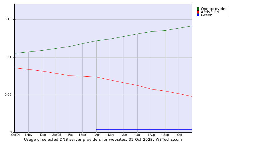 Historical trends in the usage of Openprovider vs. Active 24 vs. Green