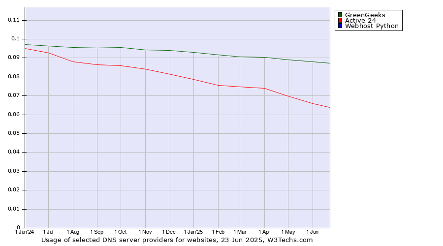 Historical trends in the usage of GreenGeeks vs. Active 24 vs. Webhost Python