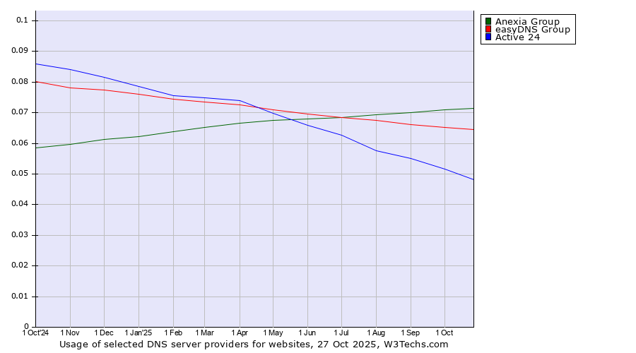 Historical trends in the usage of Anexia Group vs. easyDNS Group vs. Active 24