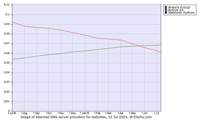 Historical trends in the usage of Anexia Group vs. Active 24 vs. Webhost Python