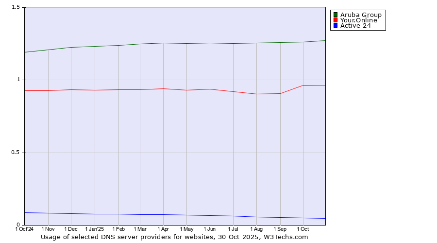 Historical trends in the usage of Aruba Group vs. Your.Online vs. Active 24