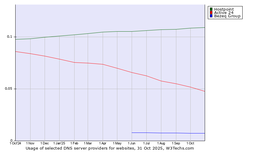 Historical trends in the usage of Hostpoint vs. Active 24 vs. Bezeq Group