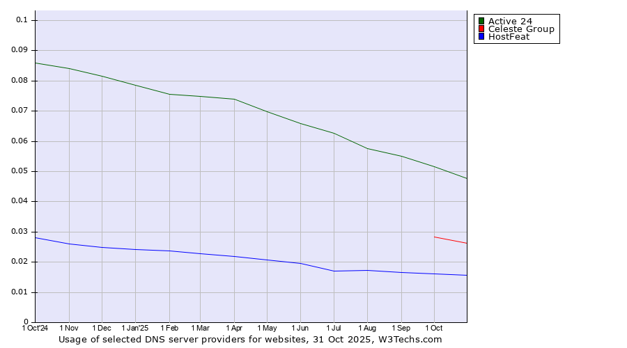 Historical trends in the usage of Active 24 vs. Celeste Group vs. HostFeat