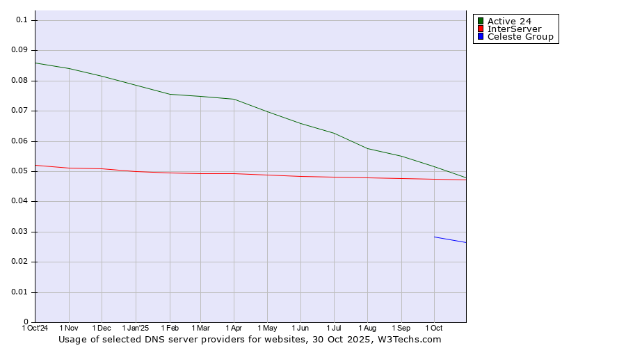Historical trends in the usage of Active 24 vs. InterServer vs. Celeste Group