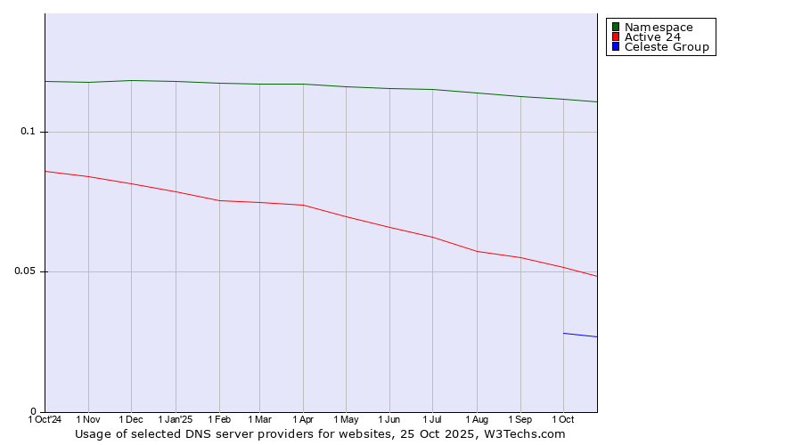 Historical trends in the usage of Namespace vs. Active 24 vs. Celeste Group