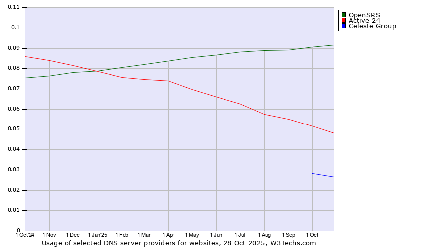 Historical trends in the usage of OpenSRS vs. Active 24 vs. Celeste Group