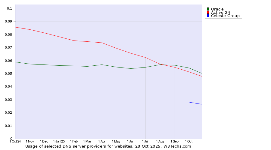 Historical trends in the usage of Oracle vs. Active 24 vs. Celeste Group