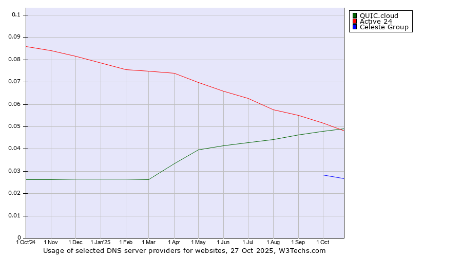 Historical trends in the usage of Active 24 vs. QUIC.cloud vs. Celeste Group